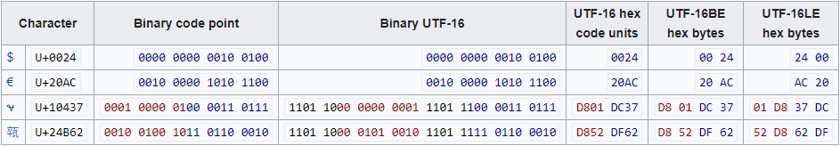 UTF-16 Unicode charset voorbeeld