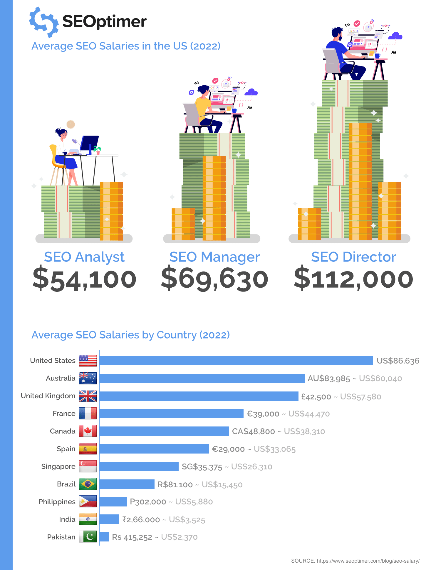 Infografis Gaji SEO